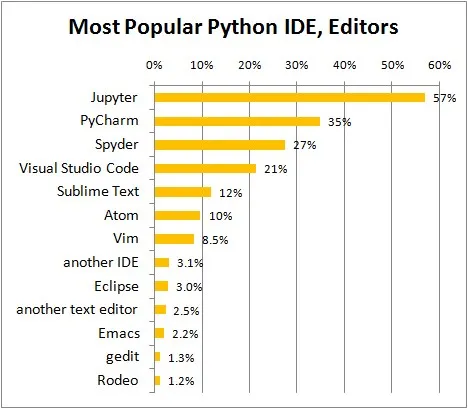 python IDE poll about popularity